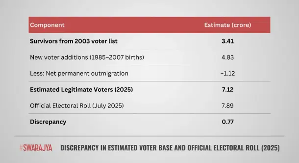 The discrepancy of 77 lakh excess voters translates into something very tangible at the constituency level.