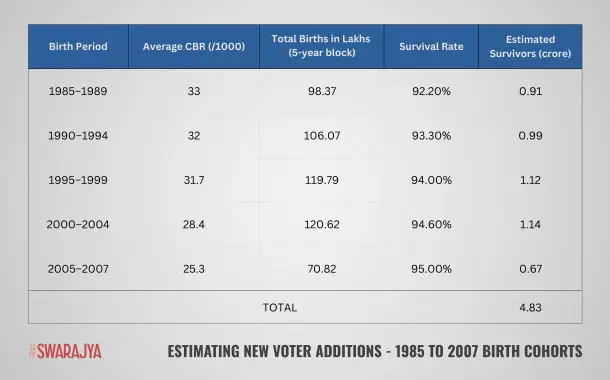 Estimating New Voter Additions - 1985 to 2007 Birth Cohorts.