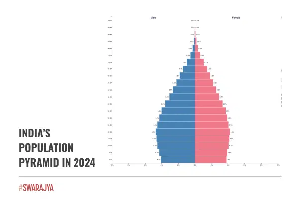 India’s population pyramid in 2024. (Source: PopulationPyramid)