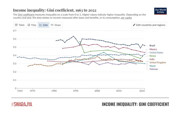 Gini coefficient over the years for a few countries. (Source: Our World In Data)