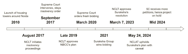 The Jaypee Infratech Saga: A Decade of Legal Battles