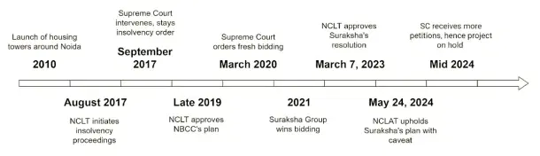 The Jaypee Infratech Saga: A Decade of Legal Battles
