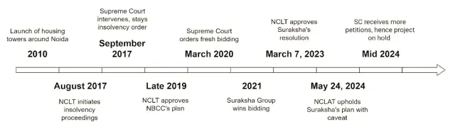 The Jaypee Infratech Saga: A Decade of Legal Battles