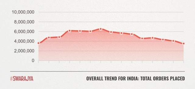 The growth trajectory for ONDC in terms of total orders placed in the country from April 2024 to June 2025 (Image source: ONDC Data)