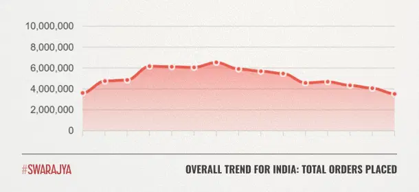 The growth trajectory for ONDC in terms of total orders placed in the country from April 2024 to June 2025 (Image source: ONDC Data)