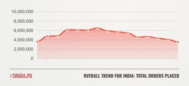 The growth trajectory for ONDC in terms of total orders placed in the country from April 2024 to June 2025 (Image source: ONDC Data)