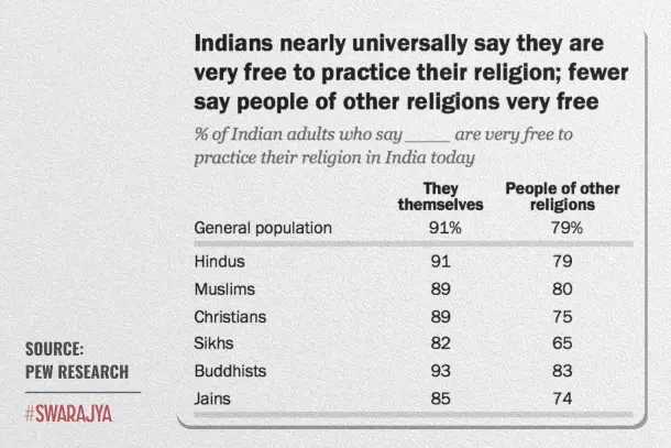 Recent Pew Survey Data Confirms a Vibrant Pluralism in India.