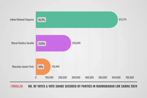 Mahbubabad Lok Sabha 2024 election results.