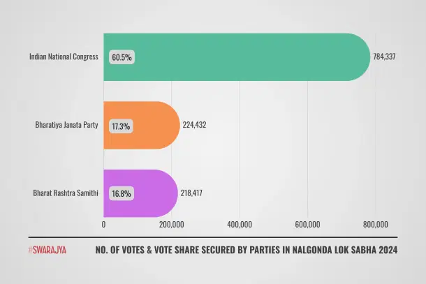 Nalgonda 2024 Lok Sabha election results.