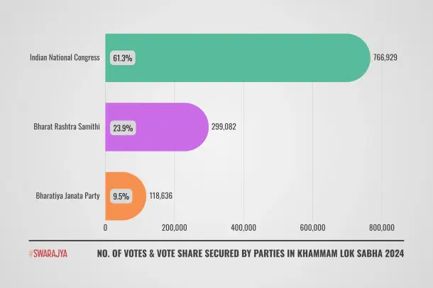 Khammam 2024 Lok Sabha election results.