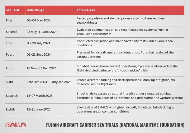 Fujian aircraft carrier sea trials (National Maritime Foundation).
