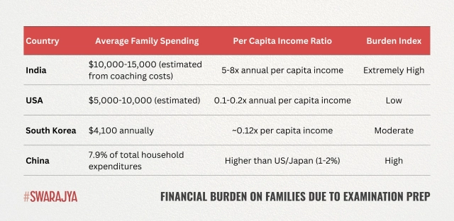 Financial Burden on families due to examination preparation.