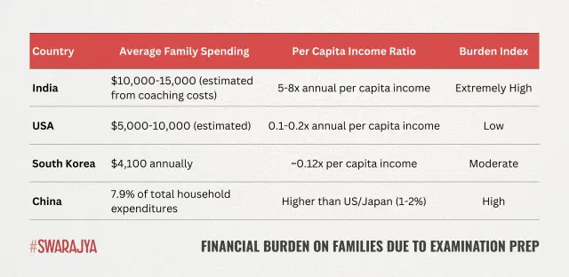Financial Burden on families due to examination preparation.