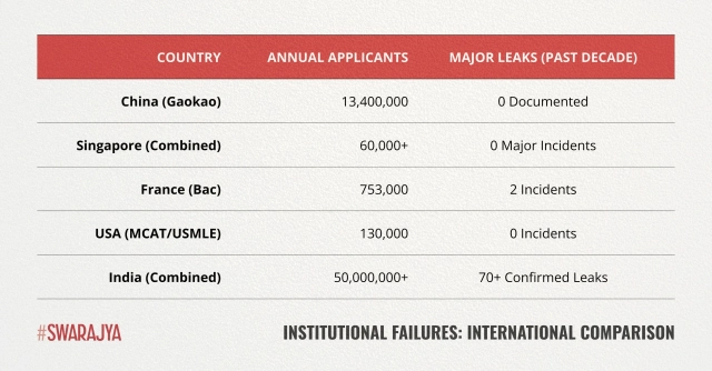 Comparison of institutional failures in preventing paper leaks.