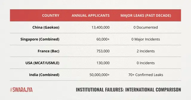 Comparison of institutional failures in preventing paper leaks.