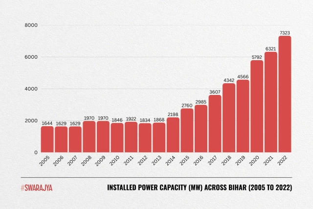 Bihar's installed power capacity over the years.