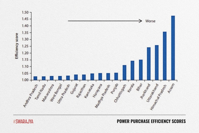 Bihar's Power Efficiency Score in early 2010s.