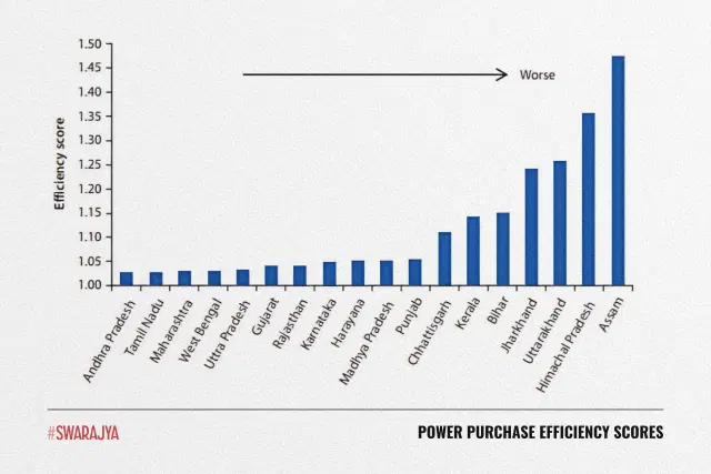 Bihar's Power Efficiency Score in early 2010s.