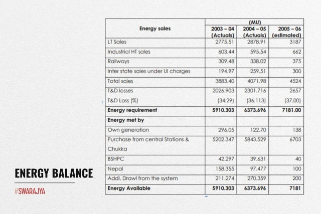 State of Energy in Bihar.