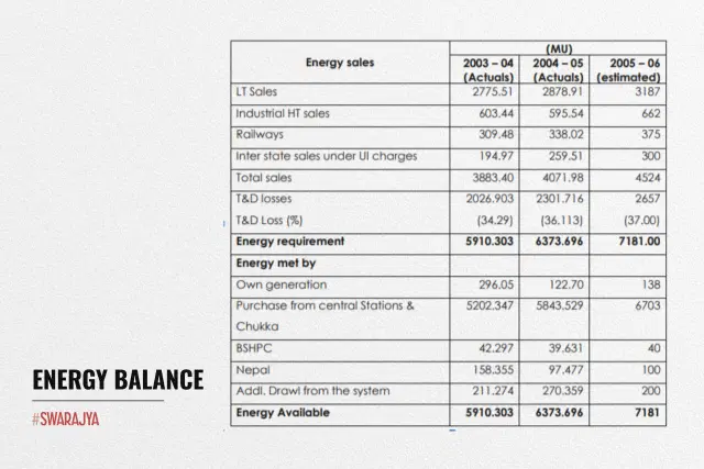 State of Energy in Bihar.
