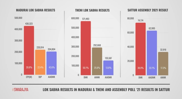 Lok Sabha Results in Madurai & Theni and Assembly Polls 2021 in Sattur