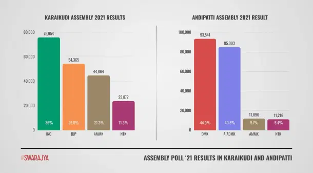 Assembly Poll 2021 Results in Karaikudi and Andipatti.