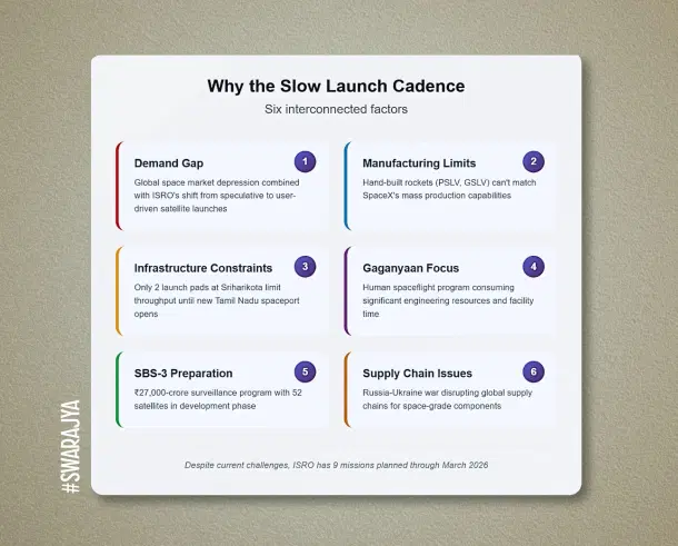 Why The Launch Slowdown?