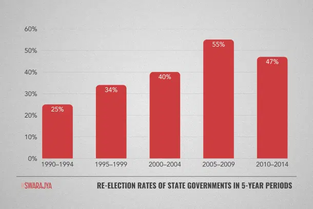 Re-election rates of State Governments.