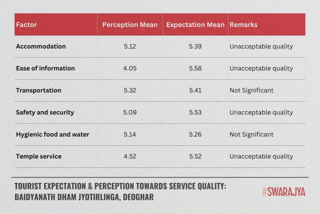 Source: Tourist Expectation and their Perception towards Service Quality: The case of Baidyanath Dham Jyotirlinga, Deoghar. (Journal of Tourism Insights)
