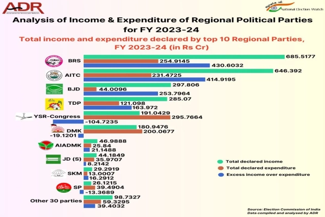 ADR report shows regional parties earned Rs 2,532 crore in 2023-24, with over 70 per cent from electoral bonds. (X)