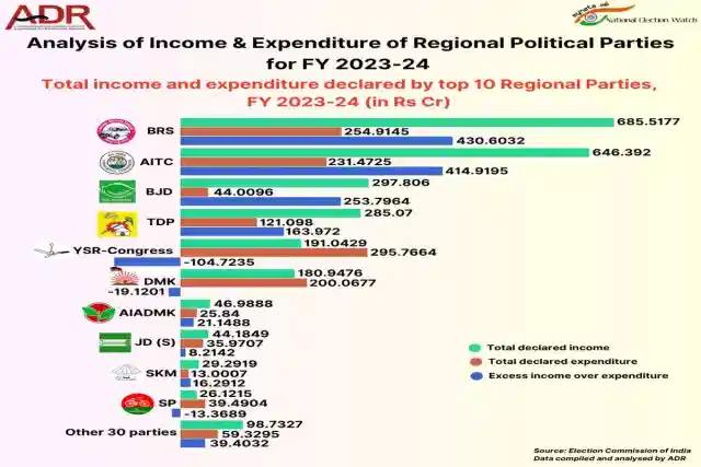 ADR report shows regional parties earned Rs 2,532 crore in 2023-24, with over 70 per cent from electoral bonds. (X)
