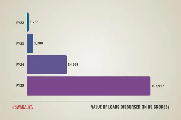 In FY25, the ecosystem witnessed a 208 per cent increase in value of loans compared to FY24. (Source: Sahamati)