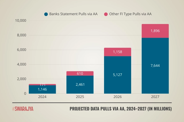 Data share volumes in the AA ecosystem is expected to cross 9 billion by 2027. (Source: Sahamati)