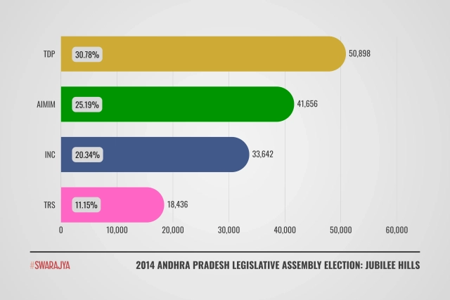 2014 Jubilee Hills Election.