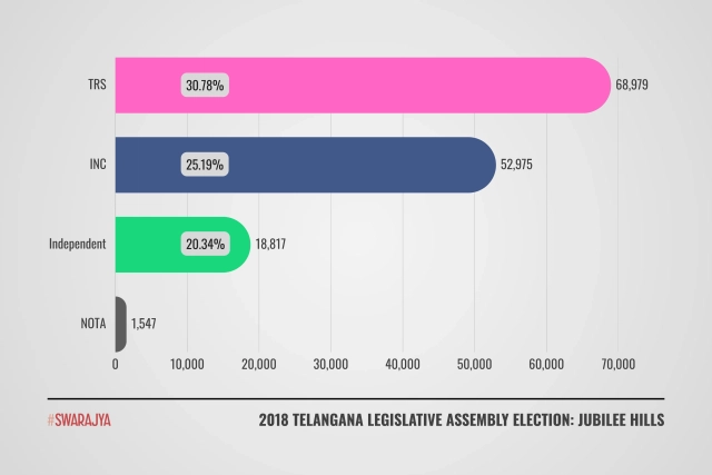2018 Jubilee Hills Election Results.