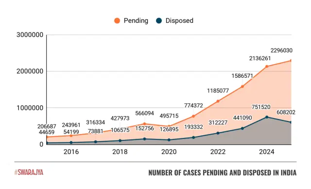 Source: National Judicial Data Grid (NJDG).