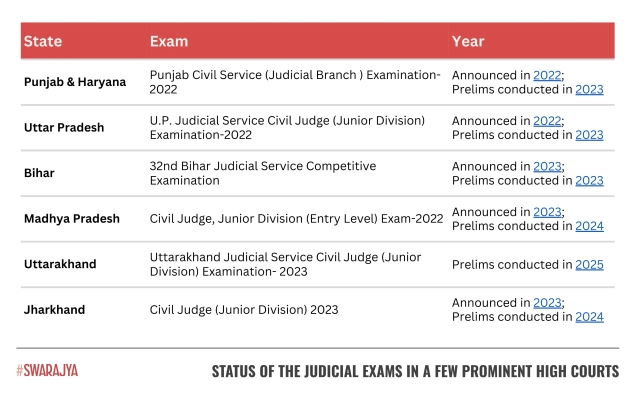 Status of the judicial exams in a few prominent High Courts 