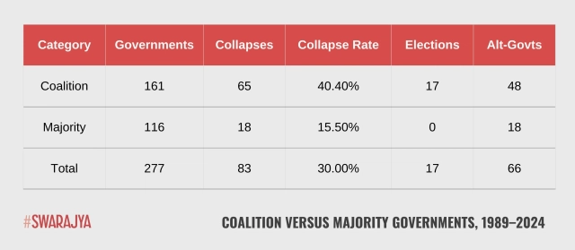 Coalition versus Majority Governments, 1989–2024.