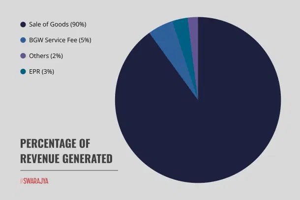 Percentage of Revenue Streams.