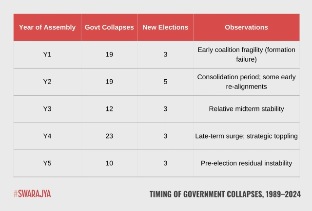Timing of Government Collapses, 1989–2024.