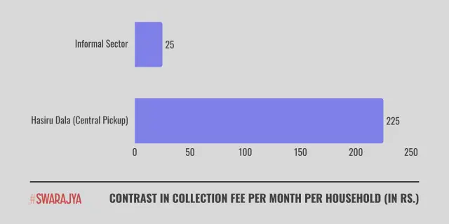 Contrast in the collection fee per month per household.