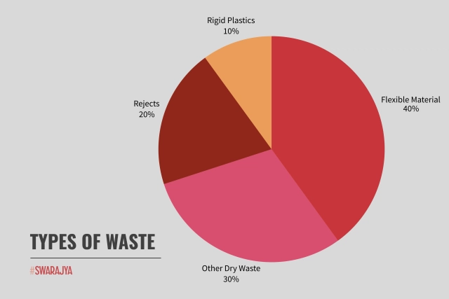 Types of waste.