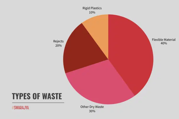 Types of waste.