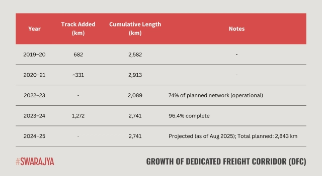 The growth of DFC (Source: DFCCIL).
