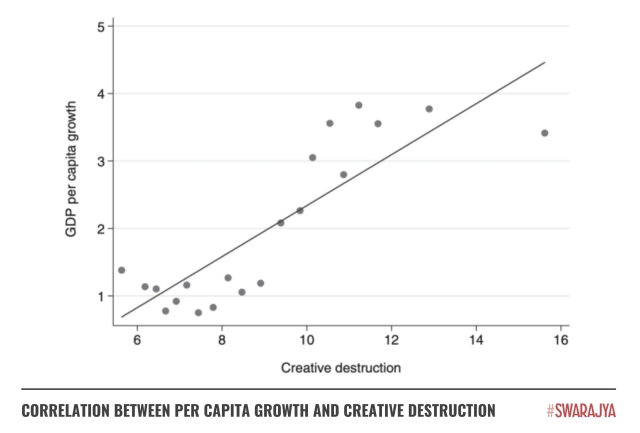 Correlation between the growth of per capita GDP and rate of creative destruction.