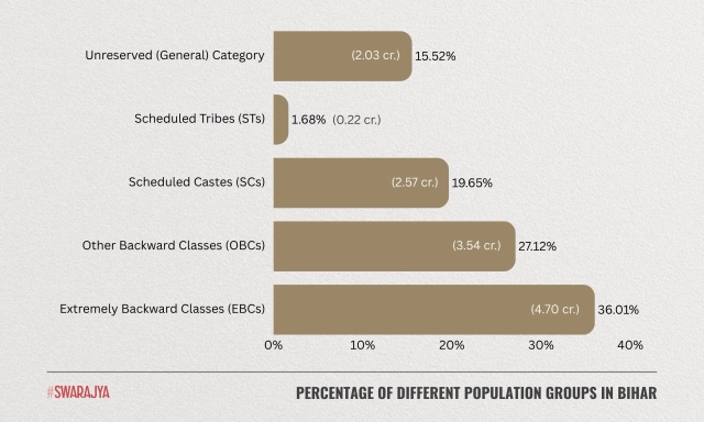 Percentage of population groups in Bihar.