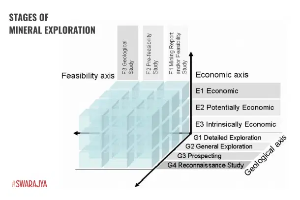 Stages of Mineral Exploration (Loannis Kapageridis, Research Gate).