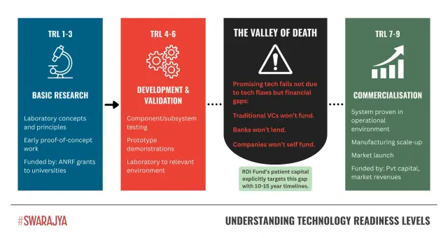 Technology Readiness Levels (click to enlarge)