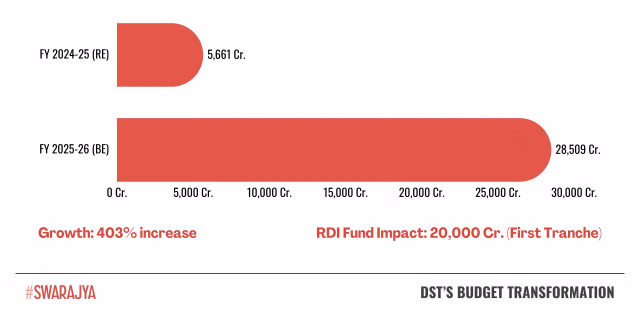 Between the 2024–25 and 2025–26 budgets, the DST's allocation increased from Rs 5,661 crore to Rs 28,509 crore (click to enlarge)
