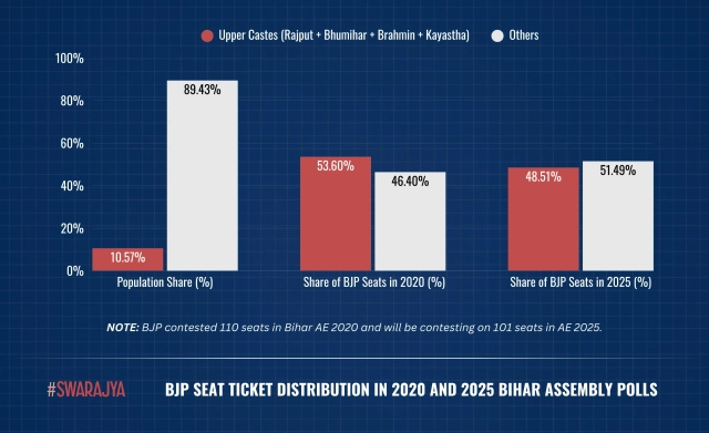BJP Ticket Distribution in Bihar AE 2020 and AE 2025.